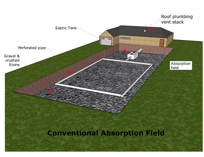 Diagram of a conventional septic system with tank, perforated pipe, and absorption field